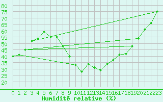 Courbe de l'humidit relative pour Malexander