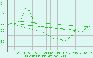 Courbe de l'humidit relative pour Luechow