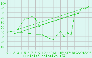 Courbe de l'humidit relative pour Pec Pod Snezkou