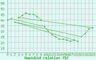 Courbe de l'humidit relative pour Bouligny (55)