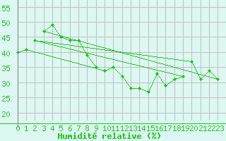 Courbe de l'humidit relative pour Calvi (2B)