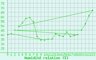 Courbe de l'humidit relative pour Sigenza