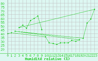 Courbe de l'humidit relative pour Saint-Jean-de-Vedas (34)