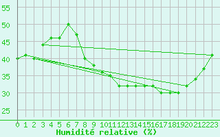 Courbe de l'humidit relative pour Hinojosa Del Duque