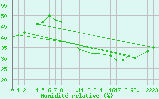 Courbe de l'humidit relative pour Antequera