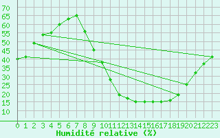 Courbe de l'humidit relative pour Saint-Auban (04)