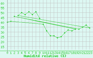 Courbe de l'humidit relative pour Talarn