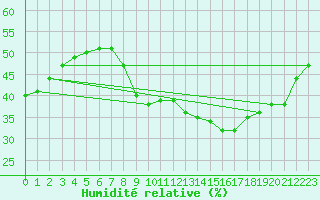 Courbe de l'humidit relative pour Anglars St-Flix(12)