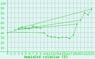 Courbe de l'humidit relative pour Gourdon (46)