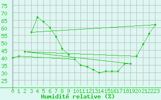 Courbe de l'humidit relative pour Lahr (All)