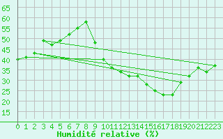 Courbe de l'humidit relative pour Montlimar (26)