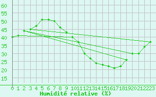 Courbe de l'humidit relative pour Sotillo de la Adrada