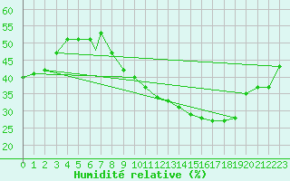 Courbe de l'humidit relative pour Madrid-Colmenar