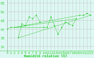 Courbe de l'humidit relative pour Napf (Sw)