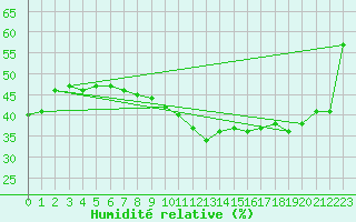 Courbe de l'humidit relative pour Perpignan (66)
