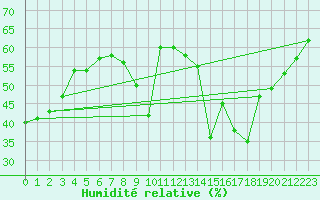 Courbe de l'humidit relative pour Marseille - Saint-Loup (13)