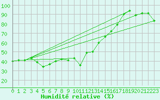 Courbe de l'humidit relative pour Grand Saint Bernard (Sw)
