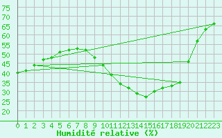 Courbe de l'humidit relative pour Istres (13)