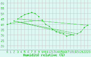 Courbe de l'humidit relative pour Sorgues (84)