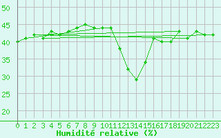 Courbe de l'humidit relative pour Saint-Vran (05)