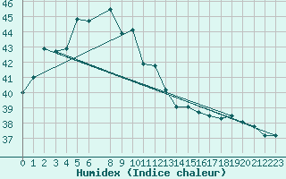 Courbe de l'humidex pour Buri-Ram