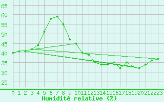 Courbe de l'humidit relative pour Montlimar (26)