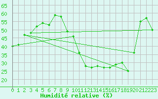 Courbe de l'humidit relative pour Bouligny (55)