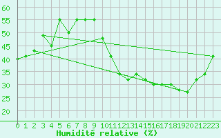 Courbe de l'humidit relative pour Avila - La Colilla (Esp)