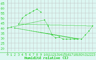 Courbe de l'humidit relative pour Luc-sur-Orbieu (11)