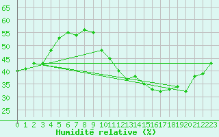 Courbe de l'humidit relative pour Le Luc (83)