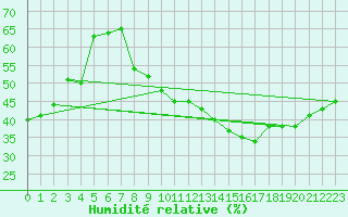 Courbe de l'humidit relative pour Mions (69)