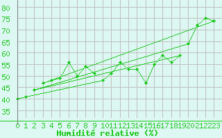 Courbe de l'humidit relative pour Oron (Sw)