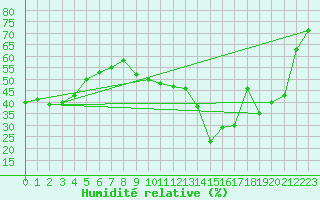 Courbe de l'humidit relative pour Biarritz (64)