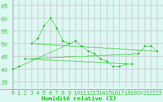 Courbe de l'humidit relative pour Navarredonda de Gredos