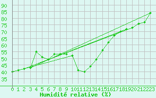 Courbe de l'humidit relative pour Gschenen