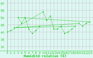 Courbe de l'humidit relative pour Eggishorn