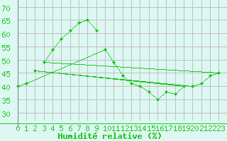 Courbe de l'humidit relative pour Marseille - Saint-Loup (13)