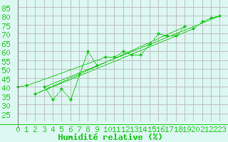 Courbe de l'humidit relative pour Ile Rousse (2B)