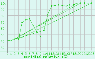 Courbe de l'humidit relative pour Krusevac