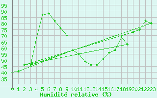 Courbe de l'humidit relative pour Altdorf