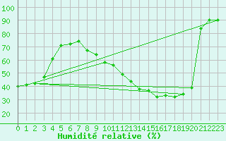 Courbe de l'humidit relative pour Blus (40)