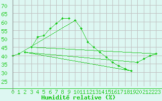 Courbe de l'humidit relative pour Paris Saint-Germain-des-Prs (75)