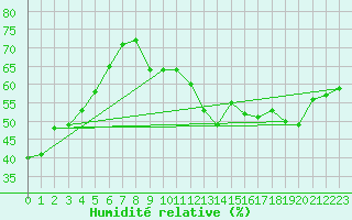 Courbe de l'humidit relative pour Napf (Sw)