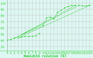 Courbe de l'humidit relative pour Chivres (Be)