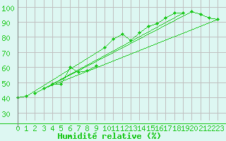 Courbe de l'humidit relative pour Tata