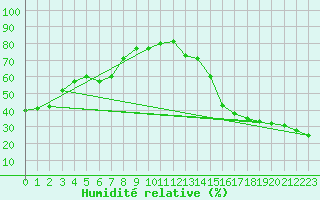 Courbe de l'humidit relative pour La Crete Agcm