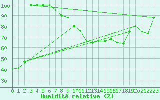 Courbe de l'humidit relative pour Torino / Bric Della Croce