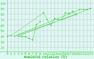 Courbe de l'humidit relative pour Lans-en-Vercors (38)