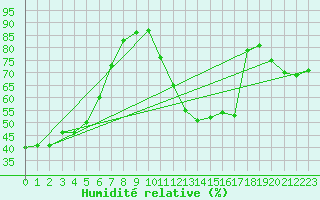 Courbe de l'humidit relative pour Roissy (95)