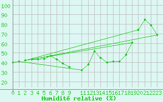 Courbe de l'humidit relative pour Cap Cpet (83)